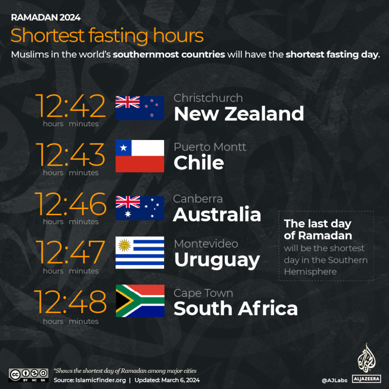 INTERACTIVE - Ramadan 2024 - Shortest fasting hours-1709713760